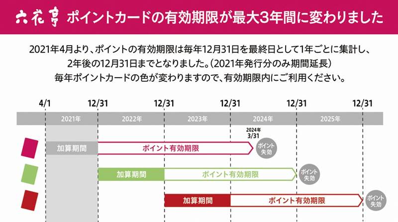 六花亭ポイントカードの制度案内画像