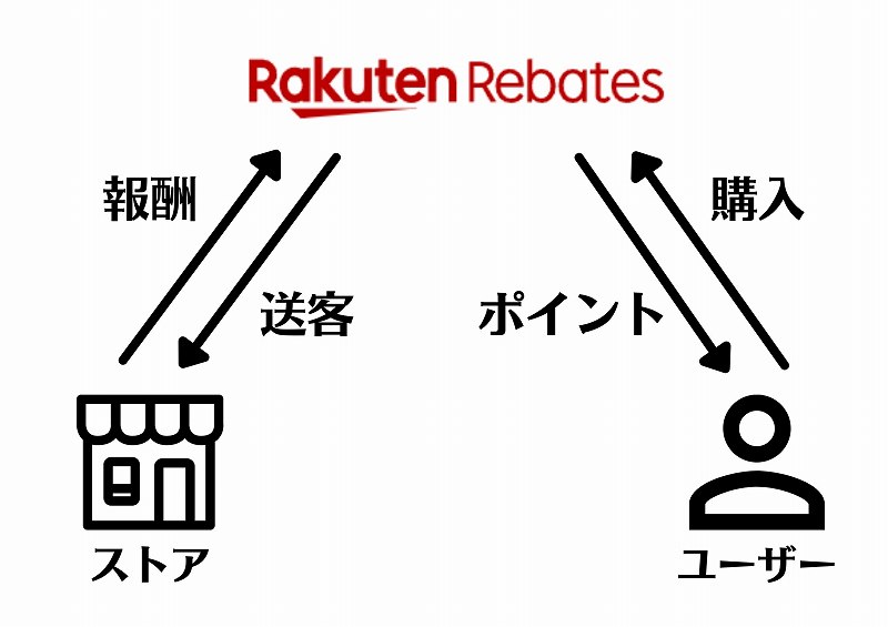 楽天リーベイツの仕組み