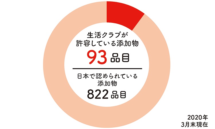 生活クラブが許容している添加物のグラフ